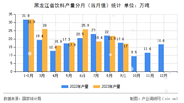 黑龍江省飲料產(chǎn)量分月（當(dāng)月值）統(tǒng)計