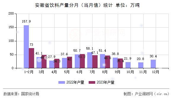 安徽省飲料產量分月（當月值）統計