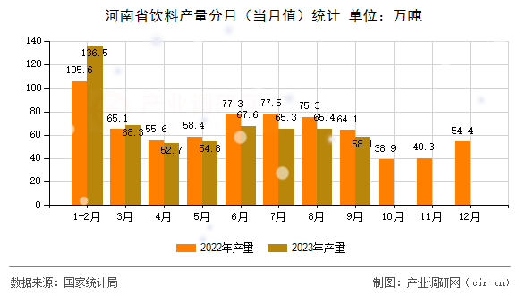 河南省飲料產量分月（當月值）統計