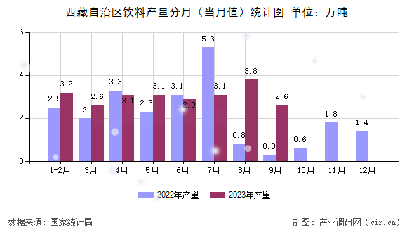 西藏自治區飲料產量分月（當月值）統計圖