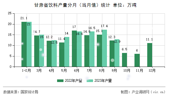 甘肅省飲料產量分月（當月值）統計