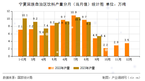 寧夏回族自治區飲料產量分月（當月值）統計圖