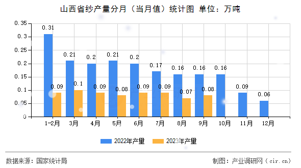 山西省紗產(chǎn)量分月（當月值）統(tǒng)計圖