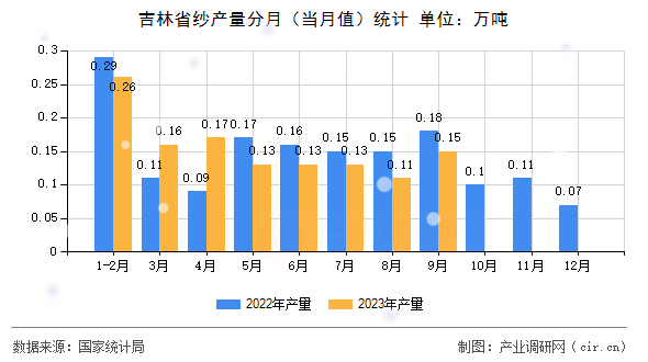 吉林省紗產量分月（當月值）統計