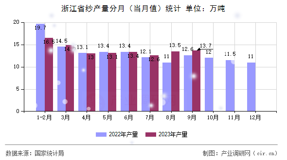 浙江省紗產量分月（當月值）統計