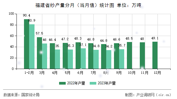 福建省紗產量分月（當月值）統計圖
