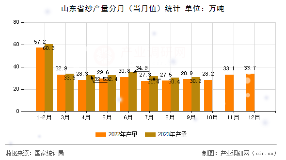 山東省紗產量分月（當月值）統計