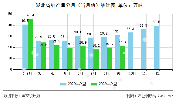 湖北省紗產量分月（當月值）統計圖