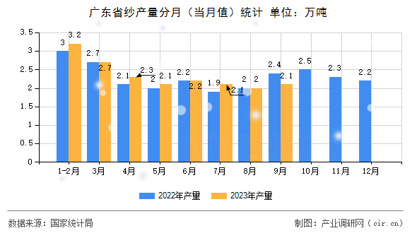 廣東省紗產量分月（當月值）統計