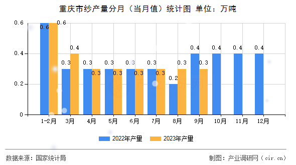 重慶市紗產量分月（當月值）統計圖
