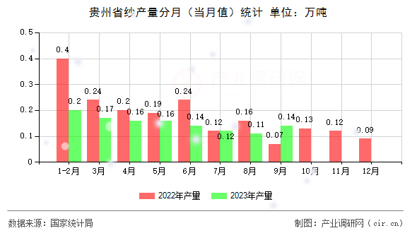 貴州省紗產量分月（當月值）統計
