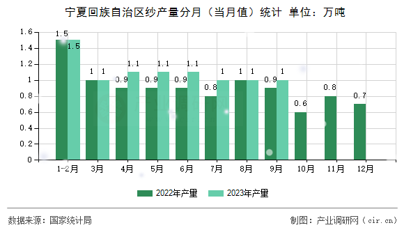 寧夏回族自治區(qū)紗產(chǎn)量分月（當(dāng)月值）統(tǒng)計