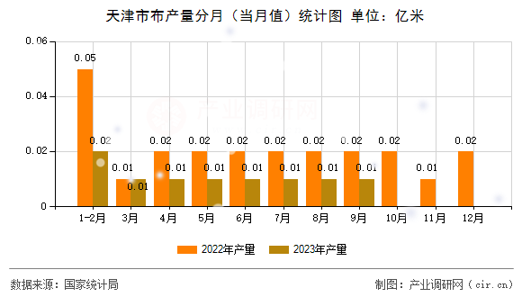 天津市布產(chǎn)量分月（當月值）統(tǒng)計圖