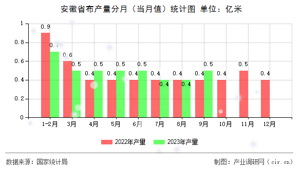 安徽省布產量分月（當月值）統計圖