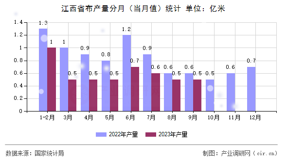 江西省布產(chǎn)量分月（當(dāng)月值）統(tǒng)計