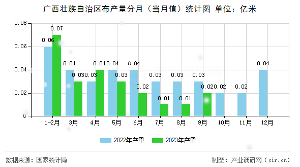 廣西壯族自治區布產量分月（當月值）統計圖