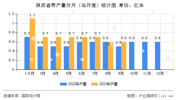 陜西省布產量分月（當月值）統計圖