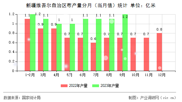 新疆維吾爾自治區布產量分月（當月值）統計