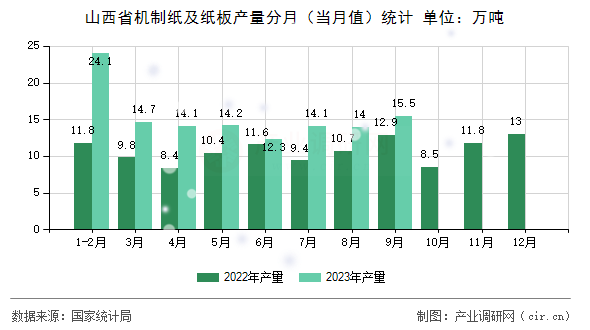 山西省機制紙及紙板產量分月（當月值）統計