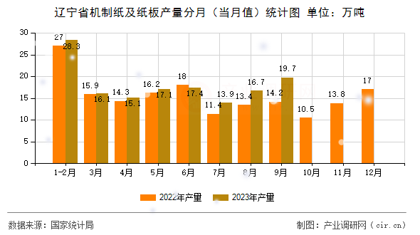 遼寧省機制紙及紙板產量分月（當月值）統(tǒng)計圖