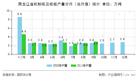黑龍江省機制紙及紙板產量分月（當月值）統計