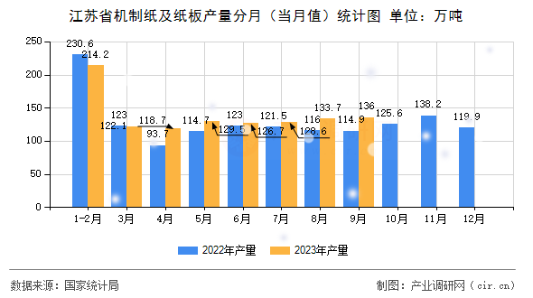 江蘇省機制紙及紙板產量分月（當月值）統計圖