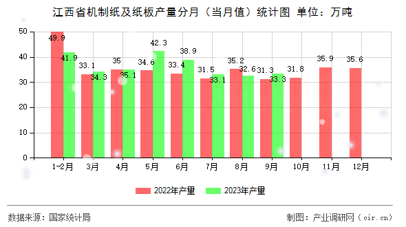 江西省機制紙及紙板產量分月（當月值）統計圖