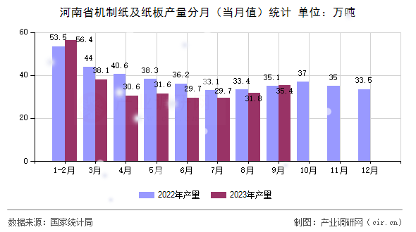 河南省機制紙及紙板產量分月（當月值）統計