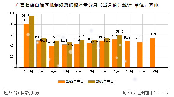 廣西壯族自治區(qū)機(jī)制紙及紙板產(chǎn)量分月（當(dāng)月值）統(tǒng)計