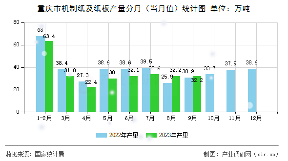 重慶市機制紙及紙板產量分月（當月值）統計圖