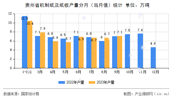 貴州省機制紙及紙板產量分月（當月值）統計