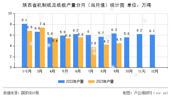 陜西省機制紙及紙板產量分月（當月值）統計圖