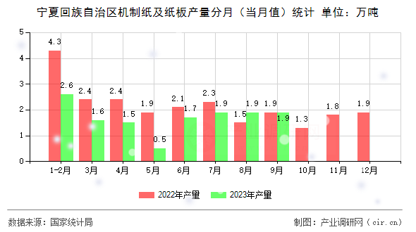 寧夏回族自治區機制紙及紙板產量分月（當月值）統計