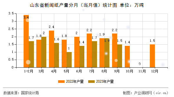 山東省新聞紙產量分月（當月值）統計圖