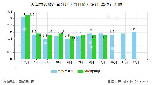 天津市硫酸產(chǎn)量分月（當(dāng)月值）統(tǒng)計