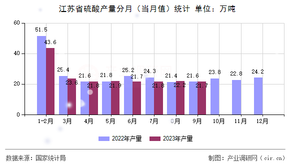 江蘇省硫酸產量分月（當月值）統計
