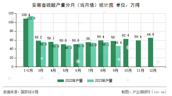 安徽省硫酸產量分月（當月值）統計圖