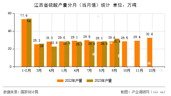 江西省硫酸產(chǎn)量分月（當(dāng)月值）統(tǒng)計