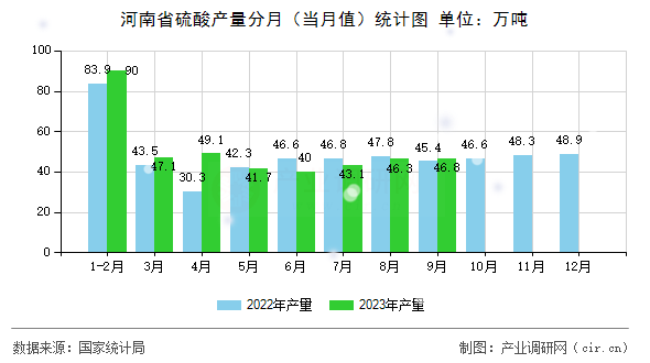 河南省硫酸產量分月（當月值）統計圖