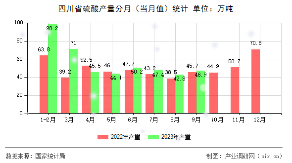 四川省硫酸產量分月（當月值）統計