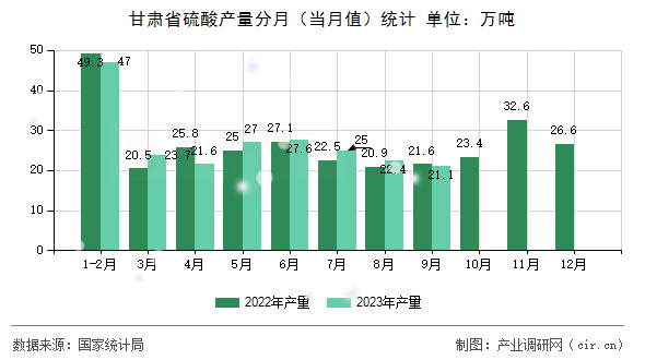 甘肅省硫酸產量分月（當月值）統計