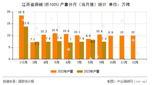 江西省燒堿(折100%)產量分月（當月值）統計