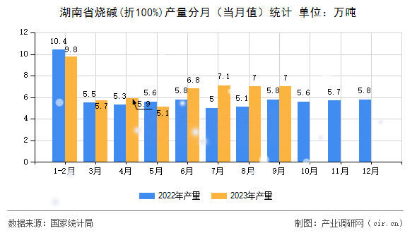 湖南省燒堿(折100%)產量分月（當月值）統計