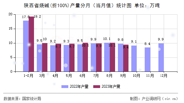 陜西省燒堿(折100%)產量分月（當月值）統計圖
