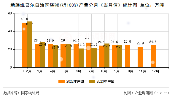 新疆維吾爾自治區燒堿(折100%)產量分月（當月值）統計圖