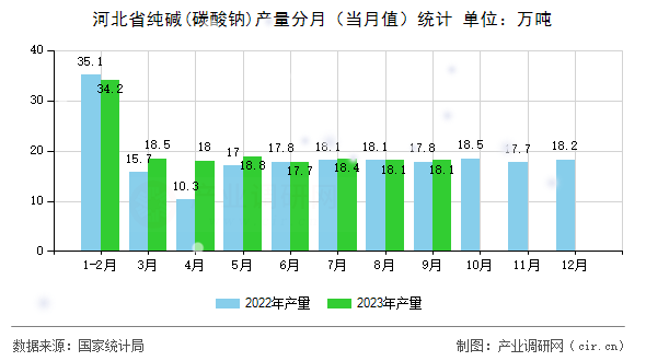 河北省純堿(碳酸鈉)產(chǎn)量分月（當(dāng)月值）統(tǒng)計(jì)
