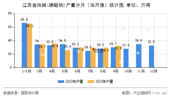 江蘇省純堿(碳酸鈉)產量分月（當月值）統計圖
