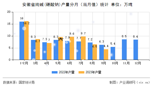 安徽省純堿(碳酸鈉)產量分月（當月值）統計