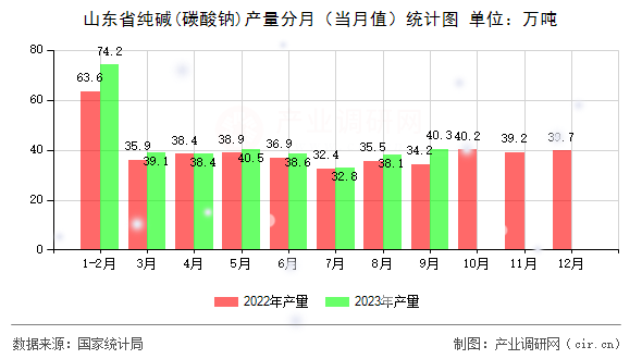 山東省純堿(碳酸鈉)產量分月（當月值）統計圖