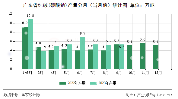 廣東省純堿(碳酸鈉)產量分月（當月值）統計圖